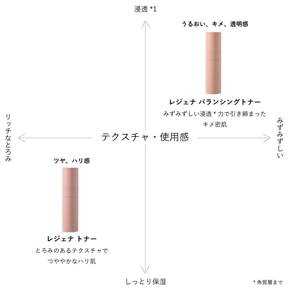 Waphyto（ワフィト）レジェナ バランシングトナー 145ml | sowat by